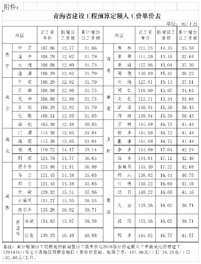 工作表 在 青建工〔2019〕434號青海省住房和城鄉(xiāng)建設廳關于調(diào)整青海省建設工程預算定額人工費單價的通知_Sheet2.png